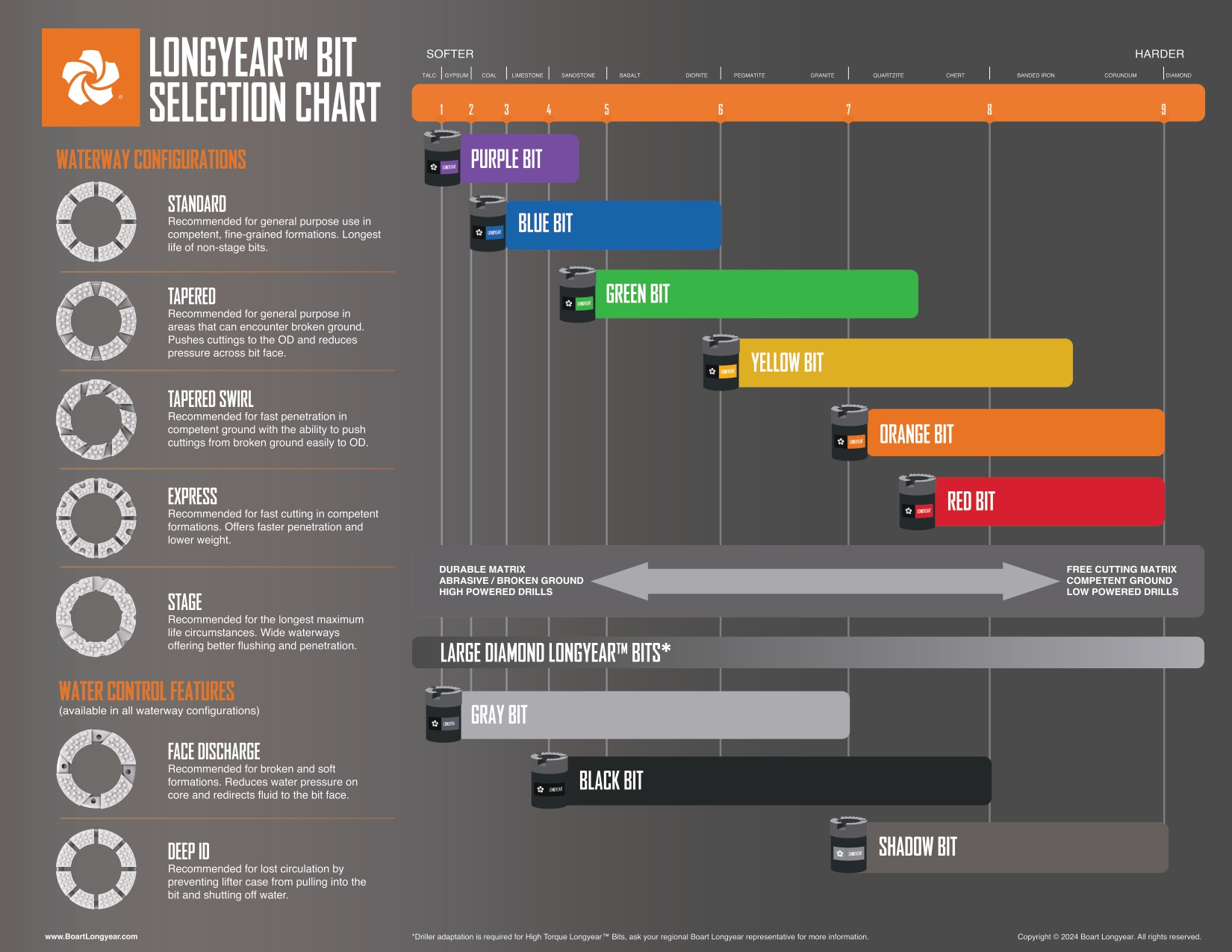 Longyear Bit Selection